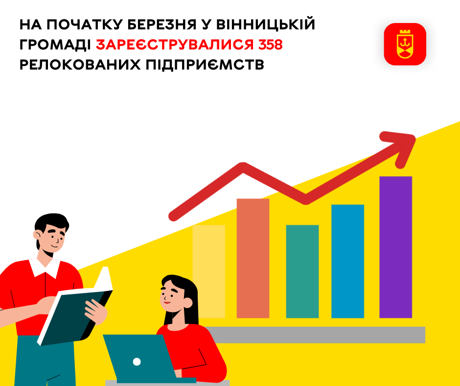 На початку березня у Вінницькій громаді зареєструвалися 358 релокованих підприємств
